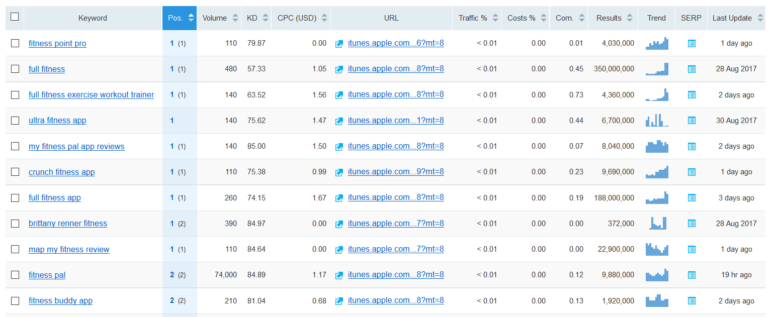 applying more filters, using different keywords, combinations and change them up -min