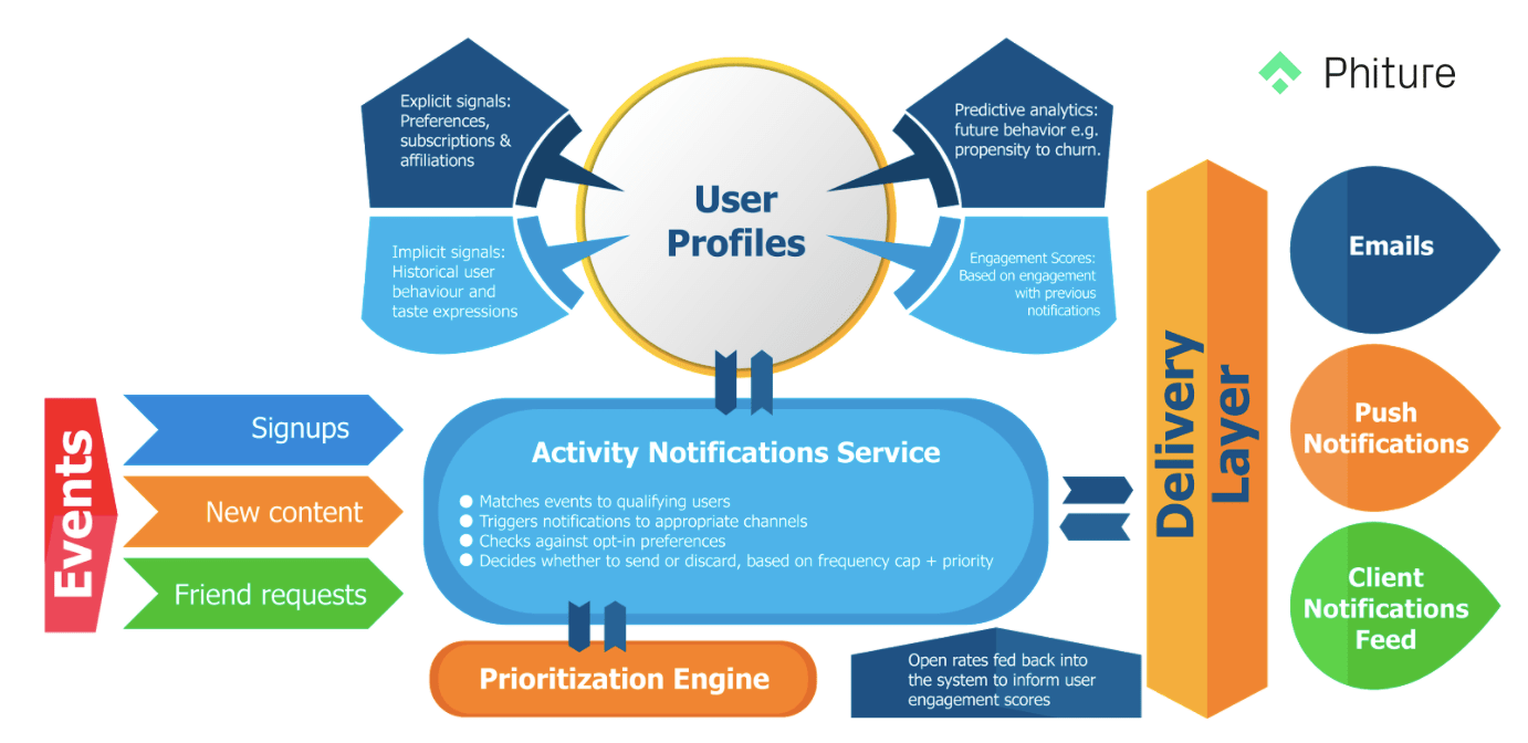 A smart notification system adjusts to users’ engagement with previous messages and uses behavior history to estimate the relevance of notifications before deciding whether to send them