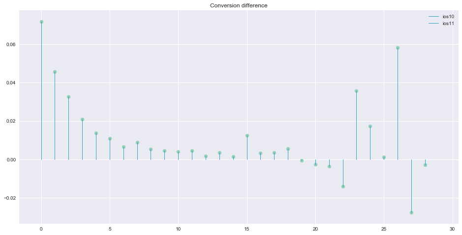 conversion difference-min