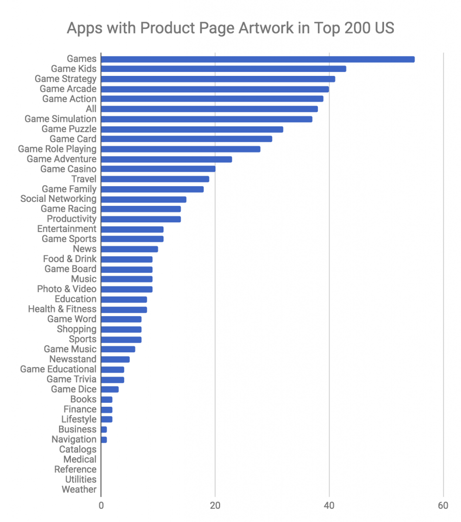 Apps with Product Page Artwork in Top 200 US -min