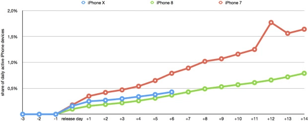 iPhone X adoption rates