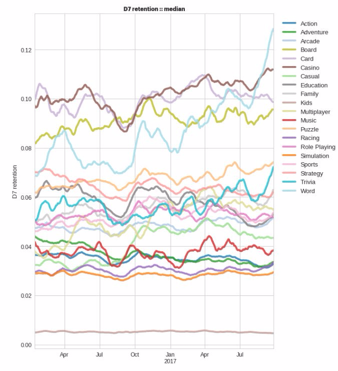 2016-2017 D7 benchmarks for games from GameAnalytics