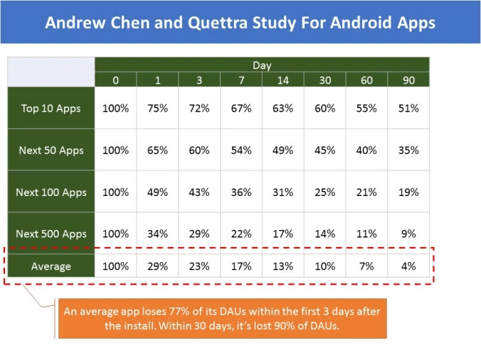 Andrew Chen and Quettra Study For Android Apps