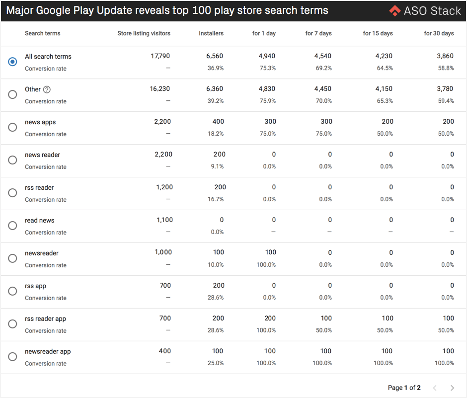 Google Play Console data for installers per keyword (dummy data) -min