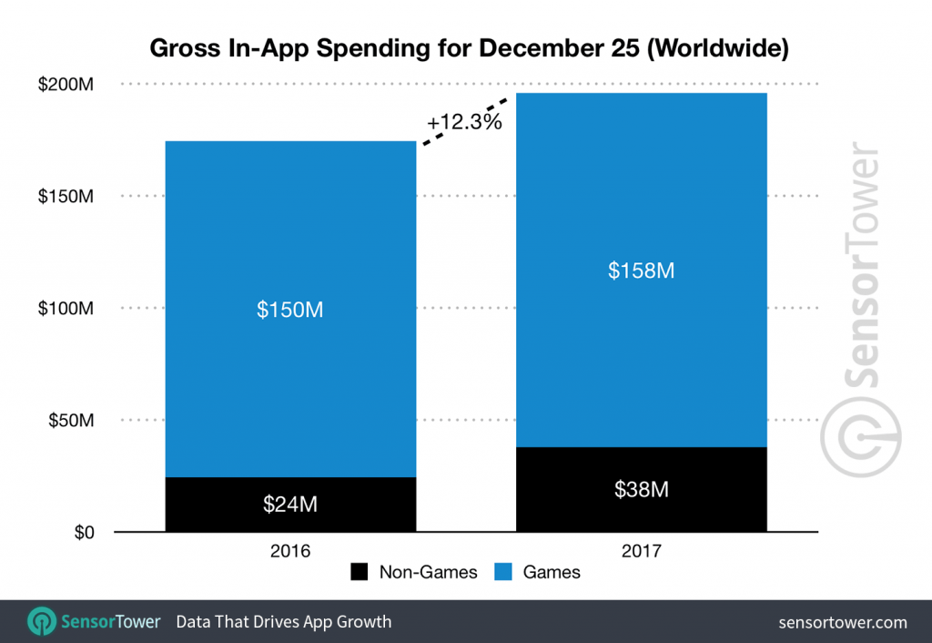 Gross In-App Spending, Dec 25 by Sensor Tower -min