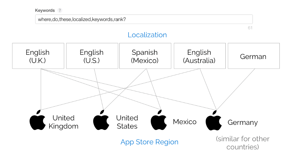 Phiture’s App Store localization keyword scheme -min