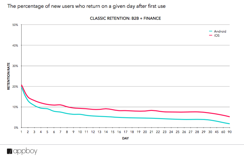 The percentage of new users who return on a given day after first use - classic retention