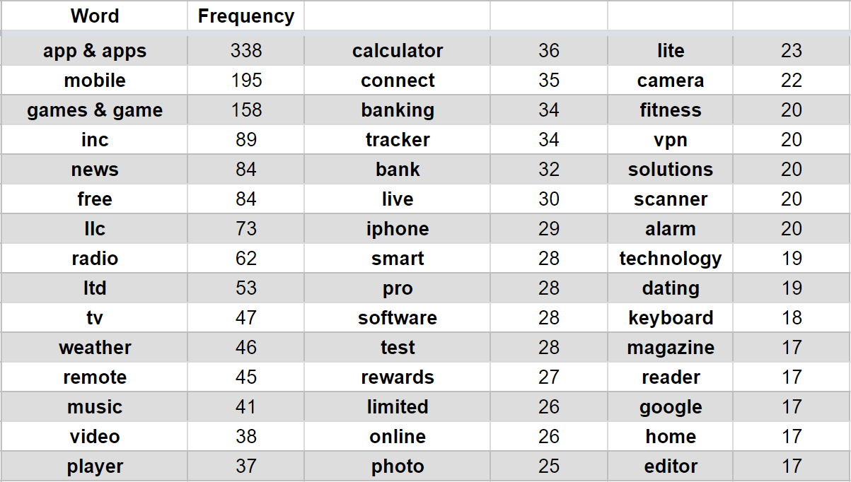 Most frequent words suggested by the App Store autocomplete feature when typing 1 or 2 characters -min