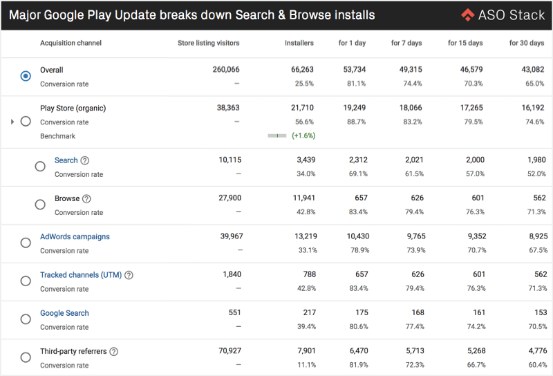 Play Store organic installs split into Search and Browse (dummy data) -min