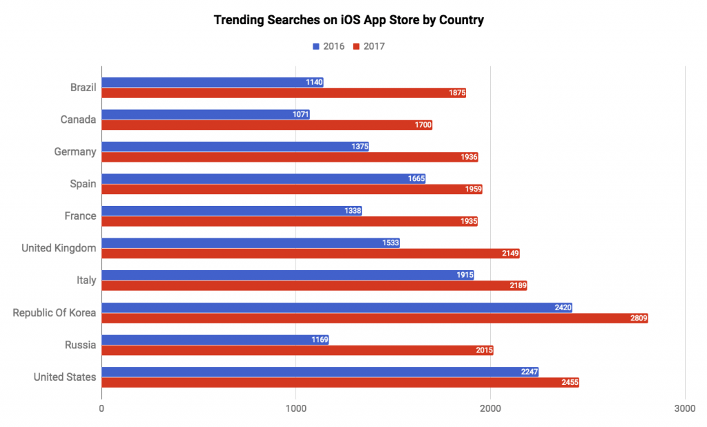 trending searches on iOS App store by country-min