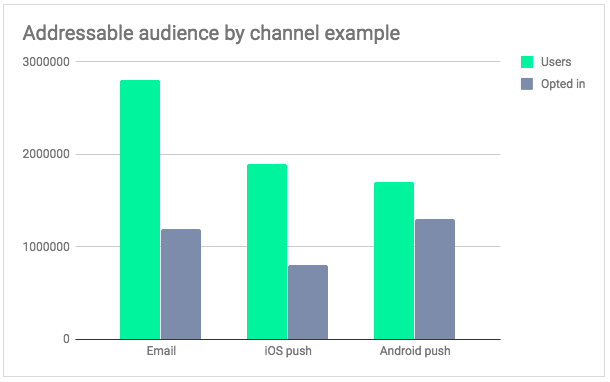 Addressable audience by channel example