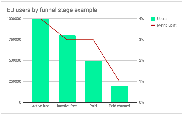 EU users by funnel stage example