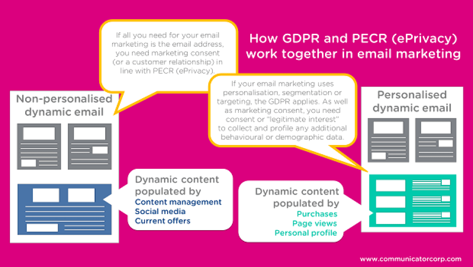 How GDPR and PECR work together in email marketing