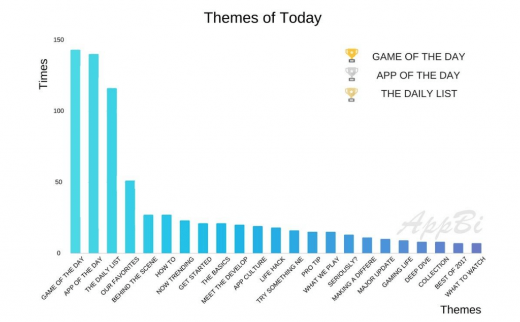 App Store featuring volumes by type (via AppBi)