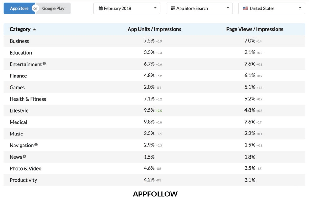 Average App Store (Search) conversion rates in February, 2018 (USA) by AppFollow