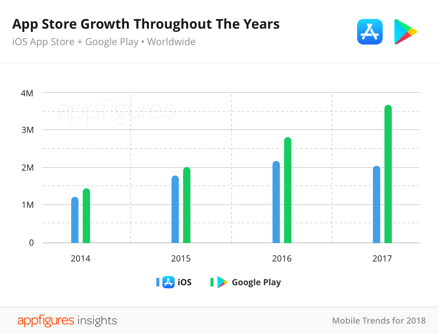 App Stores Growth through the years by AppFigures