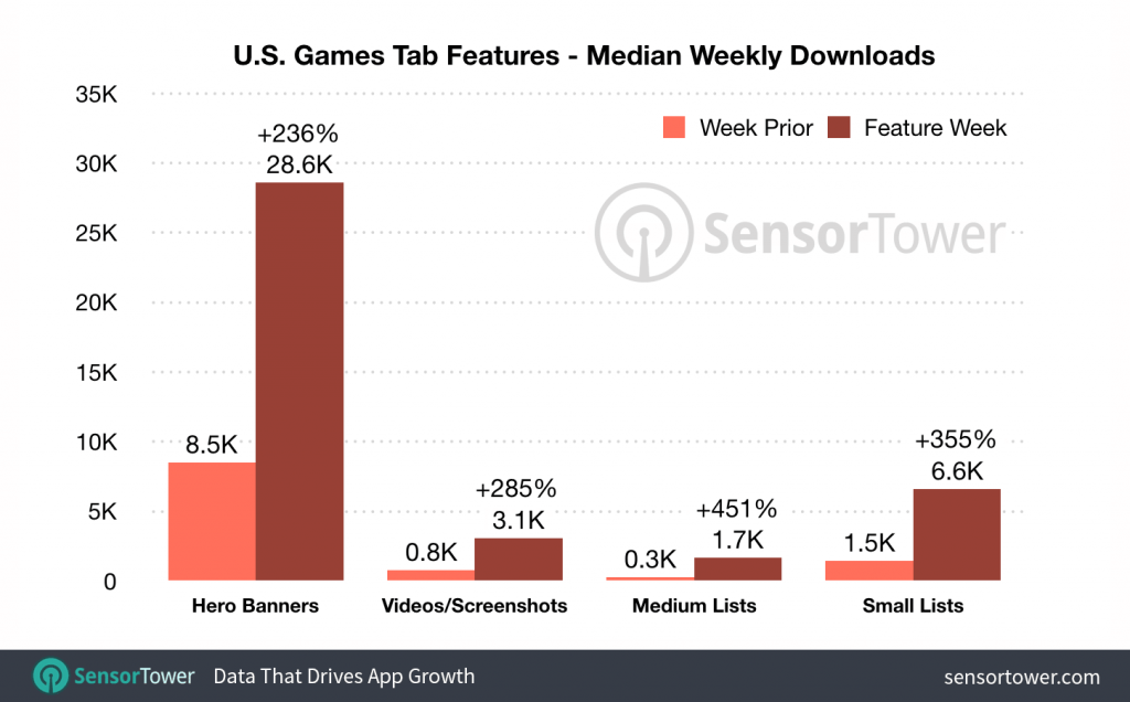 Potential impact of other types of featuring by SensorTower