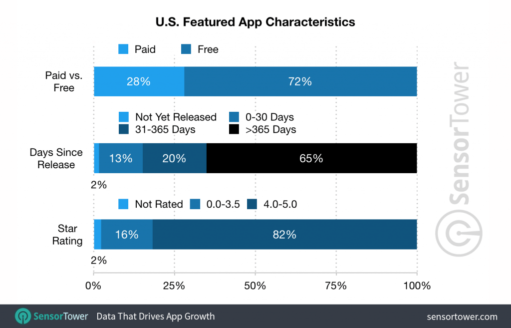 U.S. Featured App Characteristics by Sensor Tower