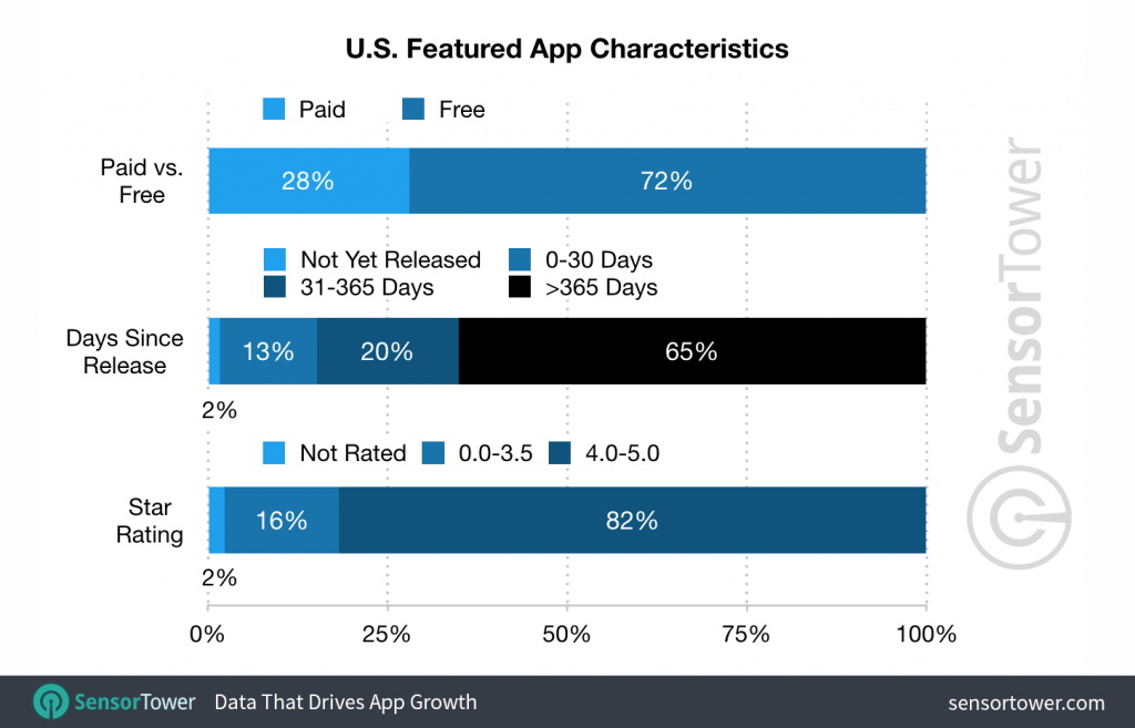 iOS 11's new App Store boosts downloads by 800% for featured apps