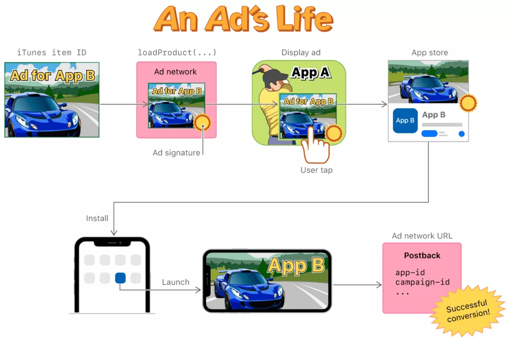 an ad's life