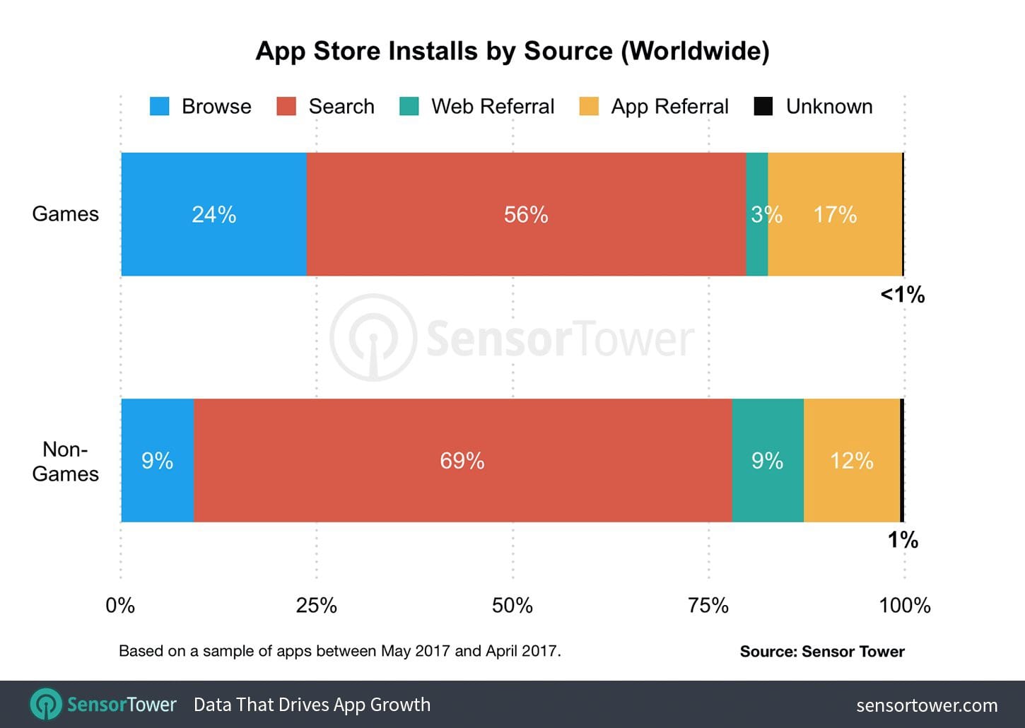 App Store Installs by Source, SensorTower