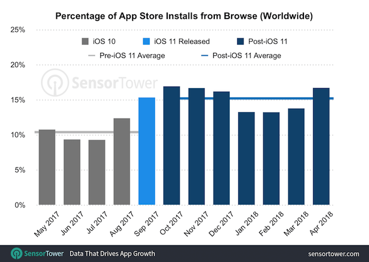 Installs from browse timeline by SensorTower