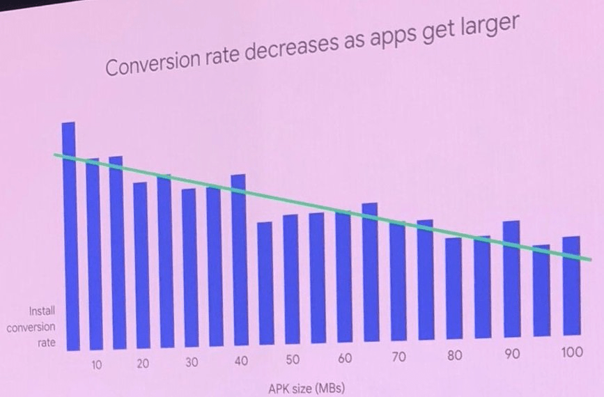 conversion rate decreases as apps get larger