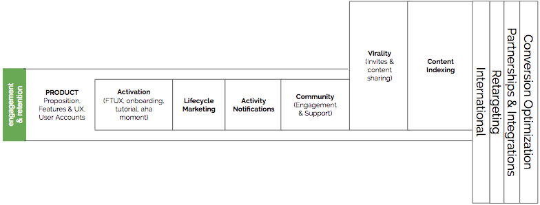 Engagement + Retention Layer