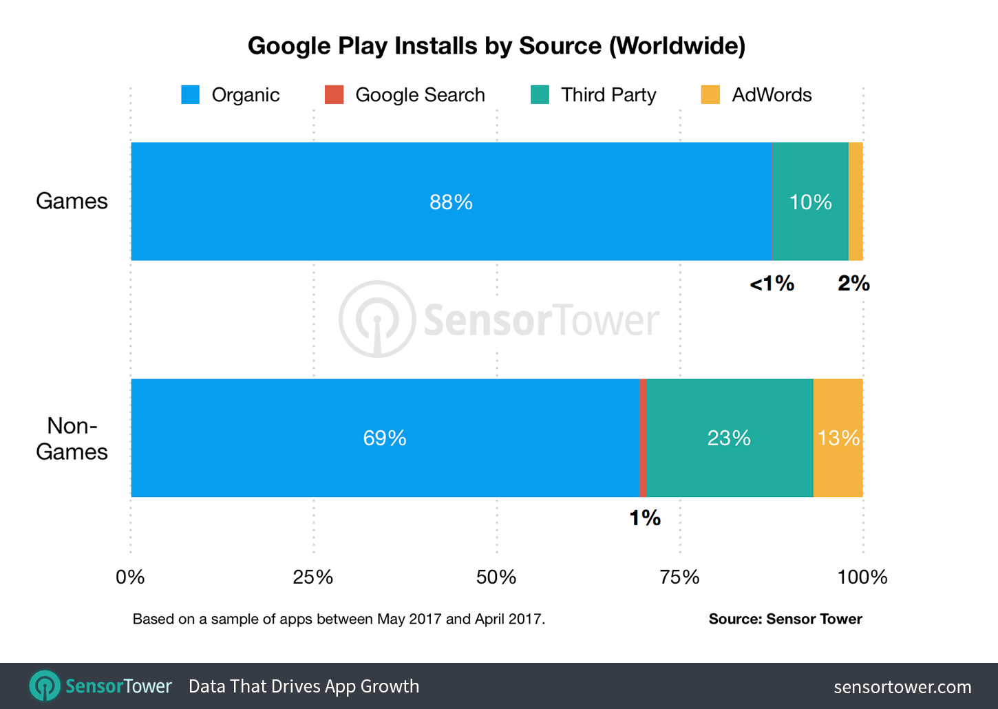 Google Play installs by source by Sensor Tower
