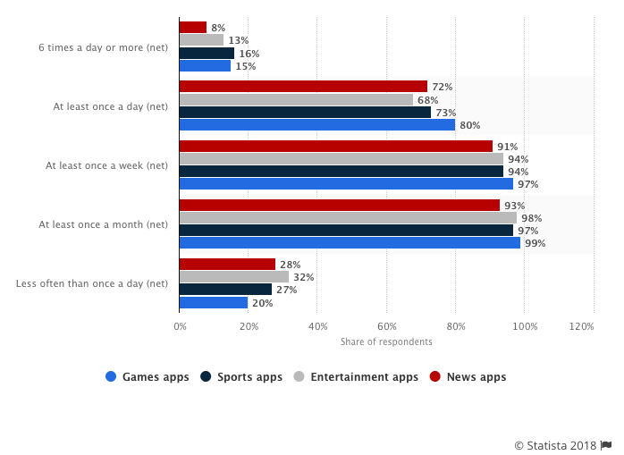 Natural Usage Frequency for selected US mobile app categories