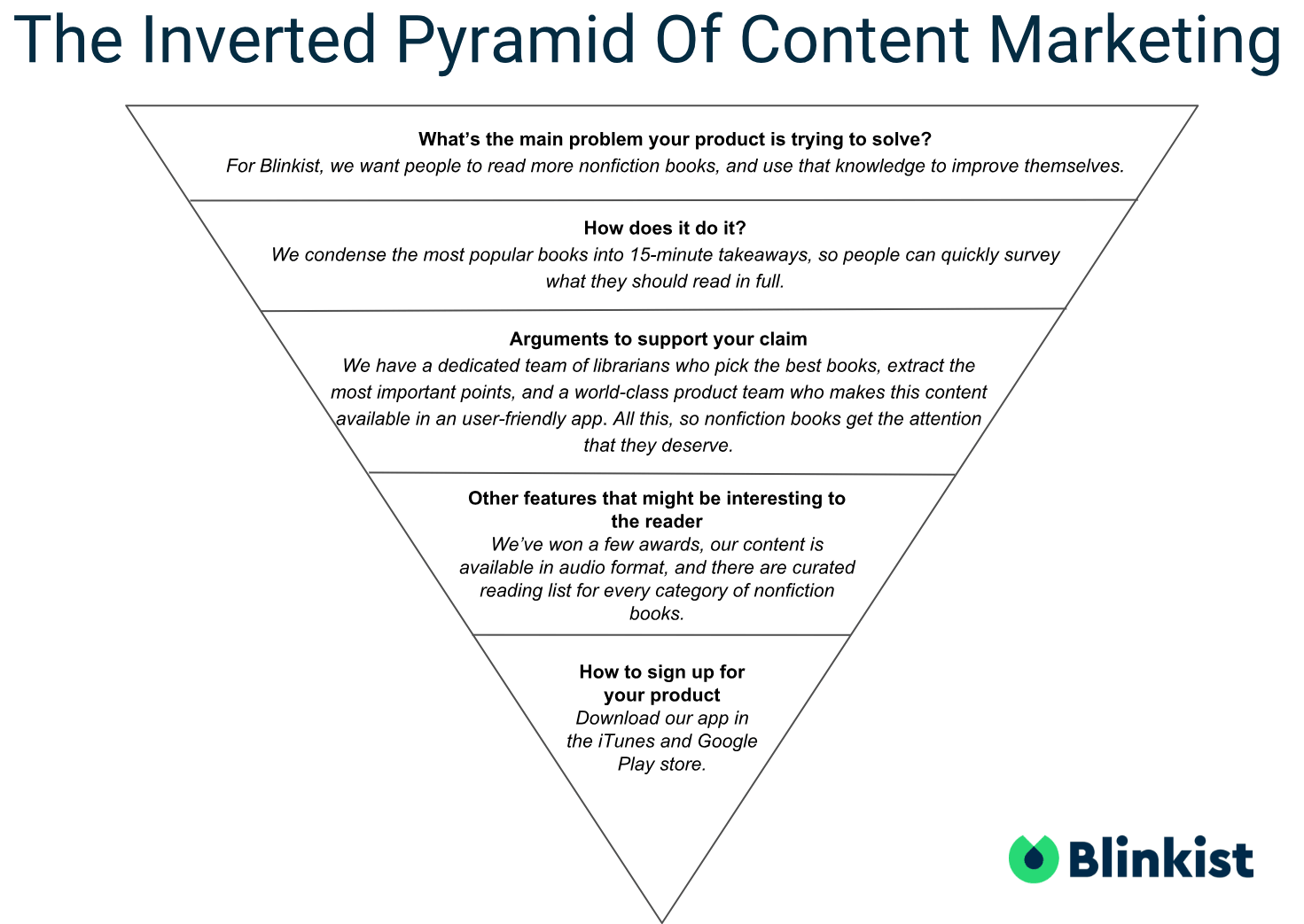 The Inverted Pyramid of Content Marketing