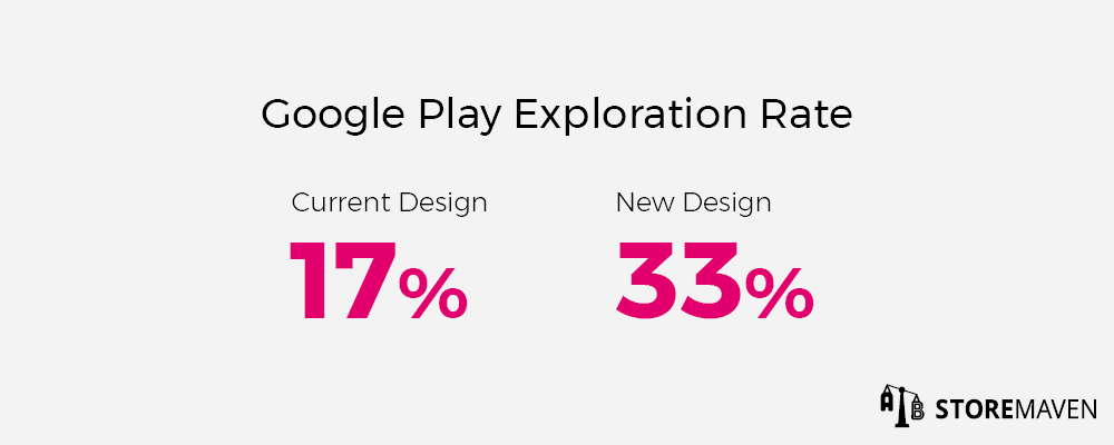 google play exploration rate 