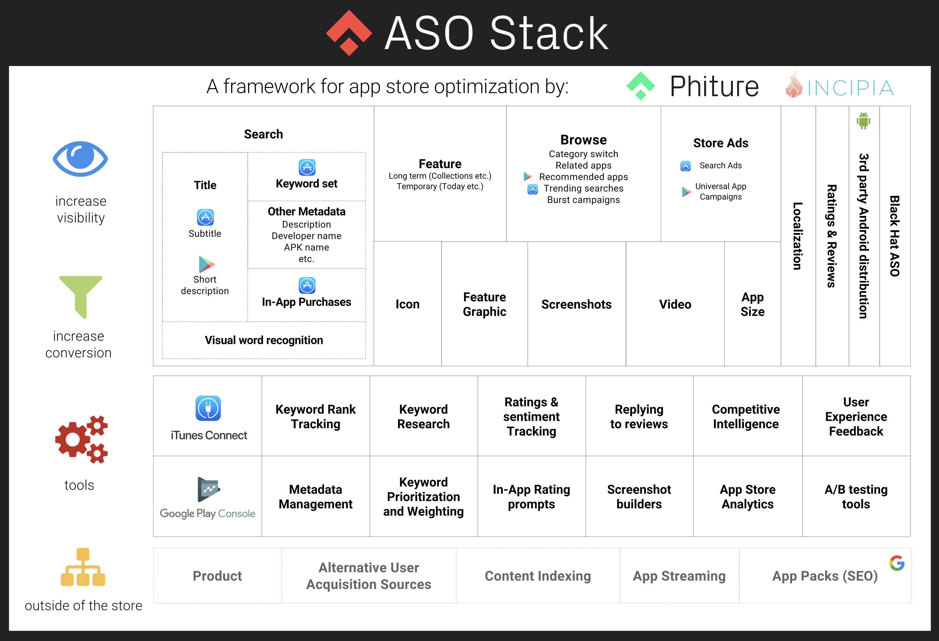 aso stack framework for ASO-