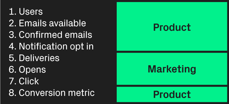 basic email funnel model