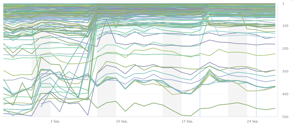 Odd movements of keyword rankings around September 8