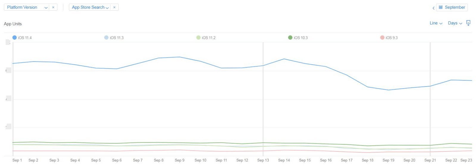 app store connect shows no ios 12 app analytics -min