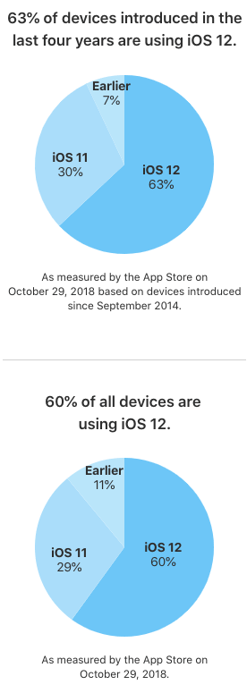 Source: App Store Developer Support