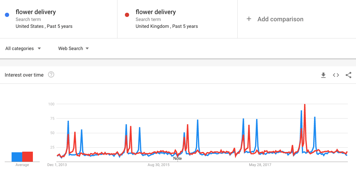 Flower delivery relative web interest over the past 5 years