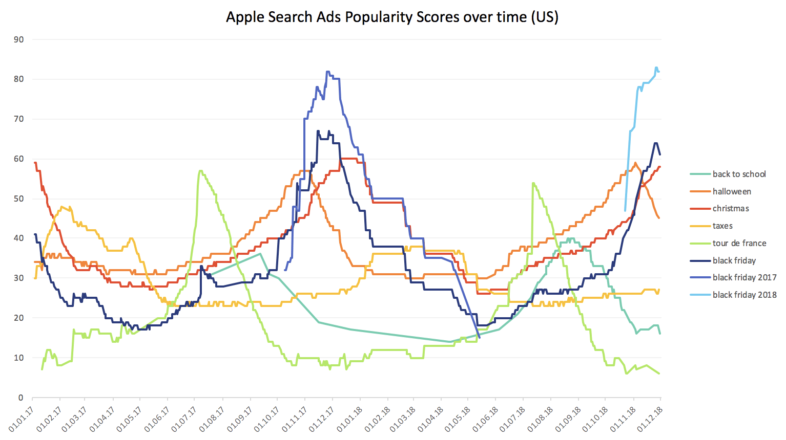 apple search ads popularity scores over time-min
