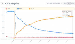 iOS 11 adoption