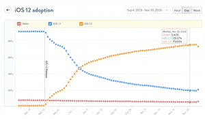 iOS 12 adoption