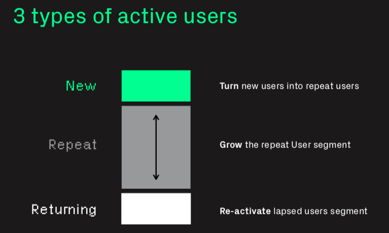 The retained active users in any given period are always in one of these three buckets 