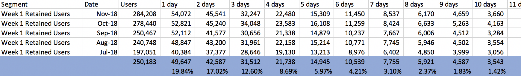 average of each column to find the number of users who engaged with the app 