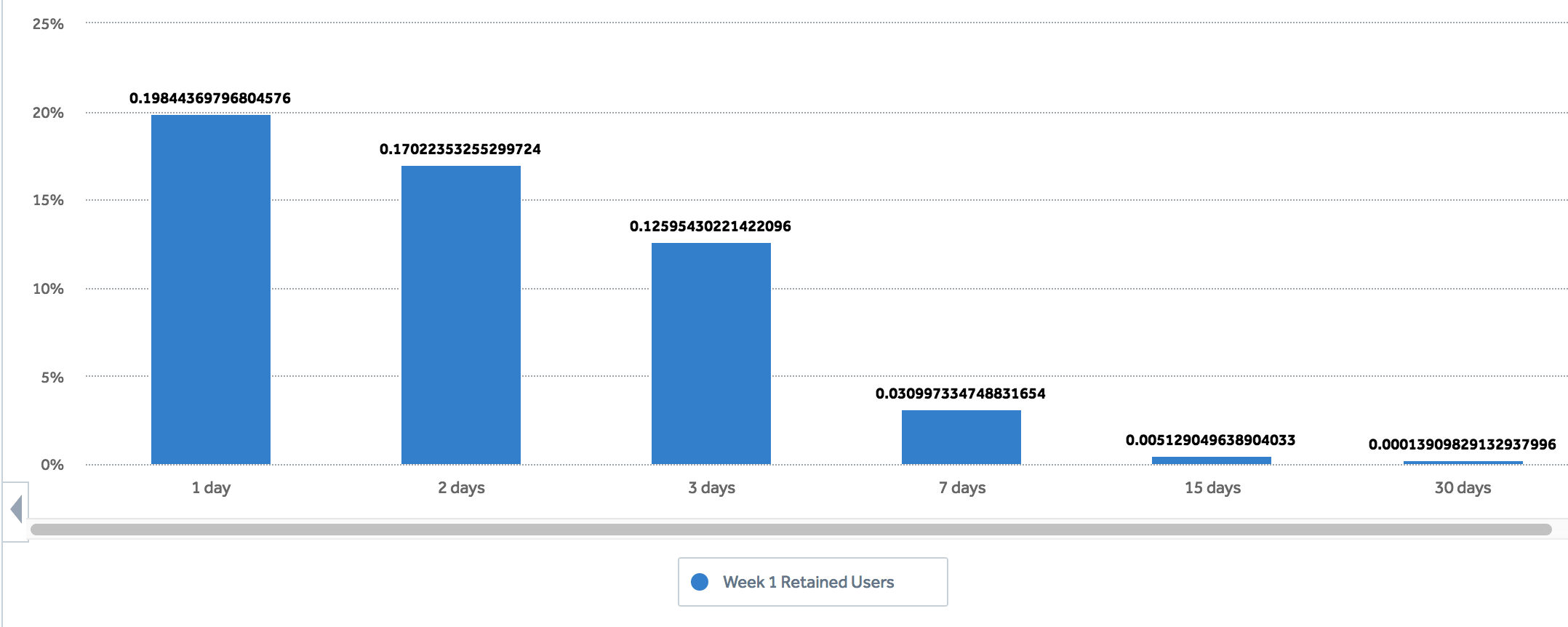 histogram of retained users
