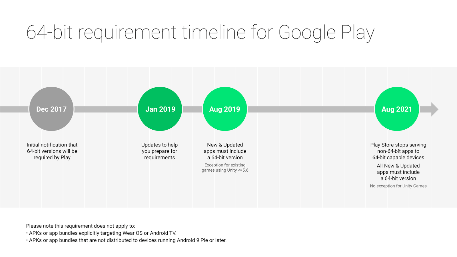 64-bit requirement timeline for google play