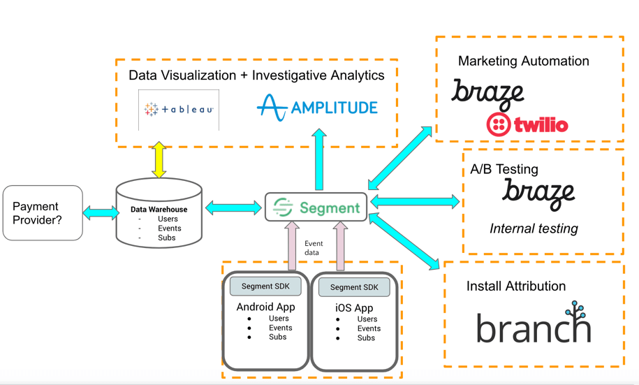 multiplexer to bridge every tool to the warehouse