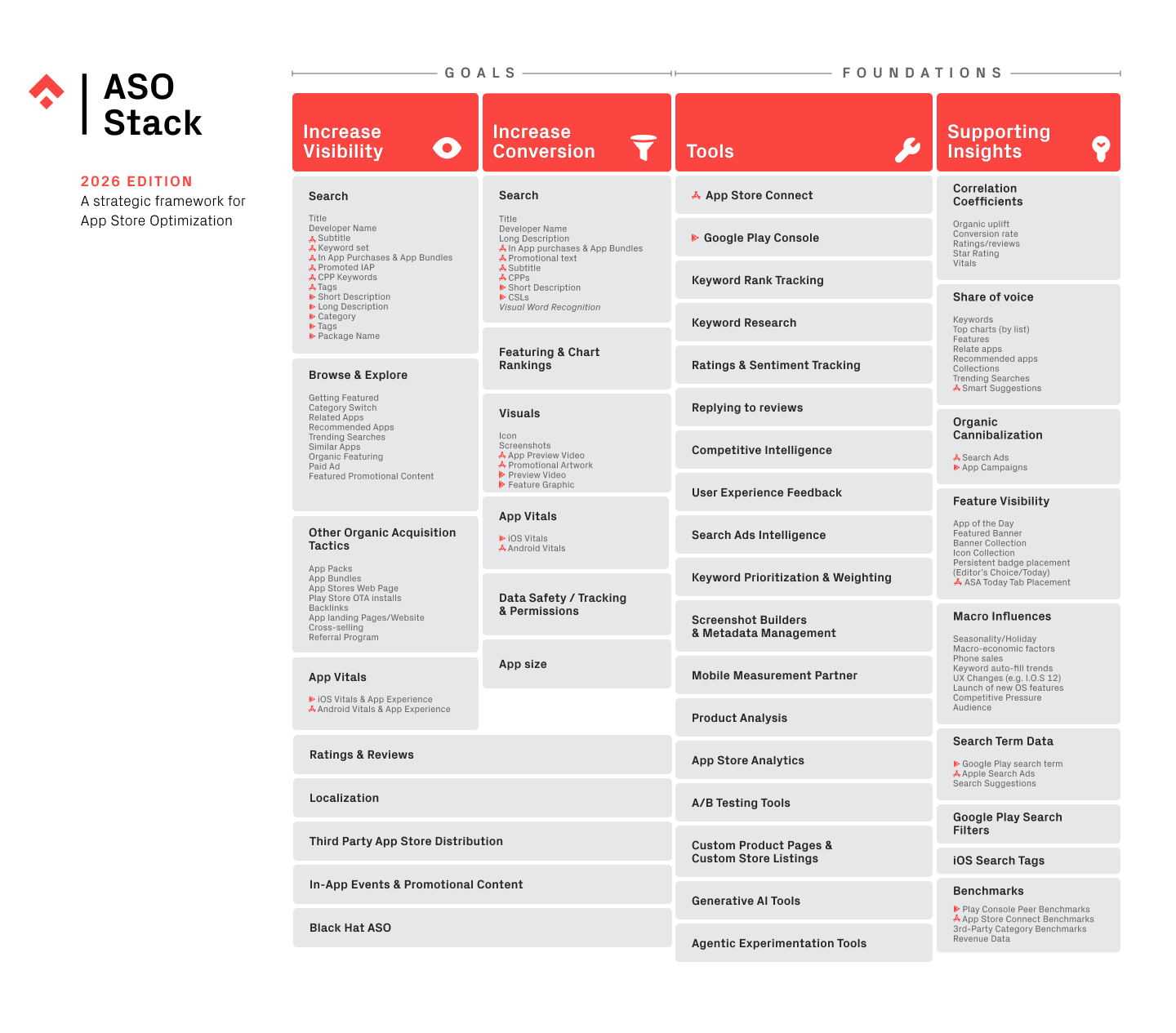 ASO Stack Framework 2026
