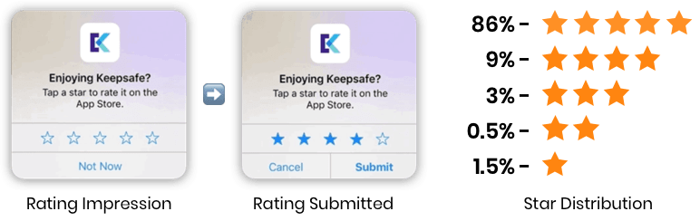 conversion to a rating