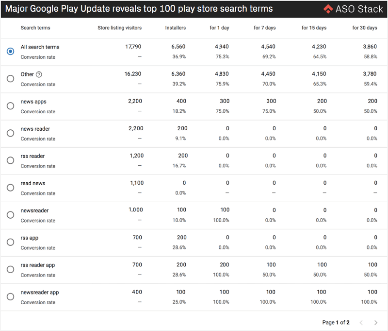 major google play update reveals top 100 play store search terms