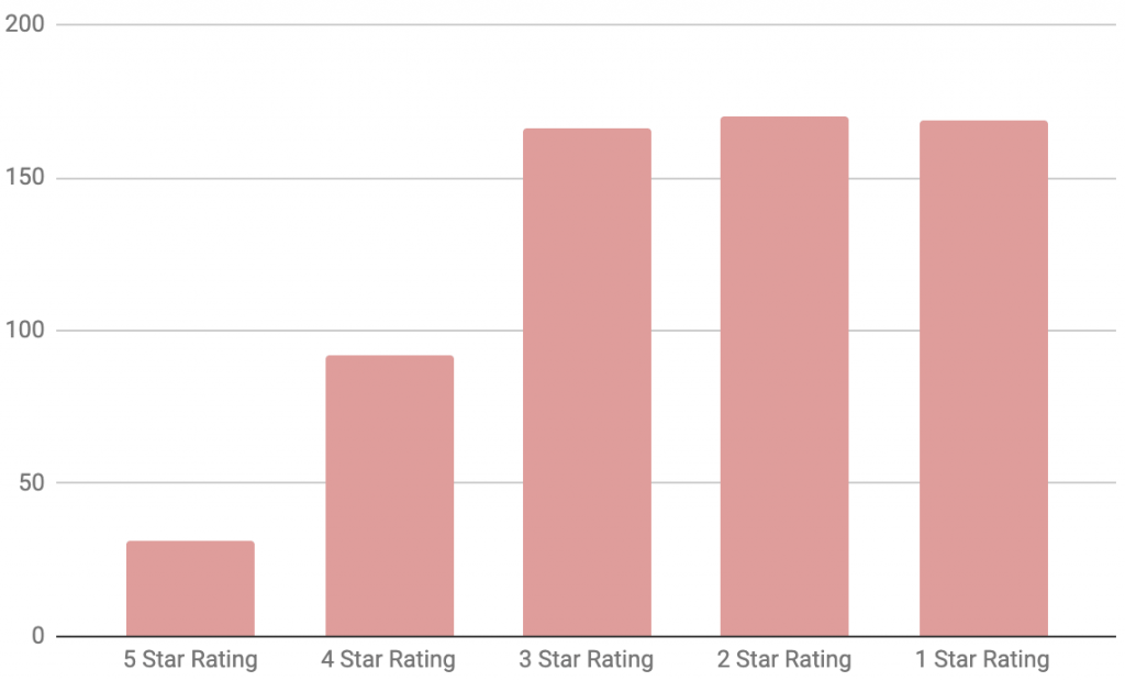 median count of reviews